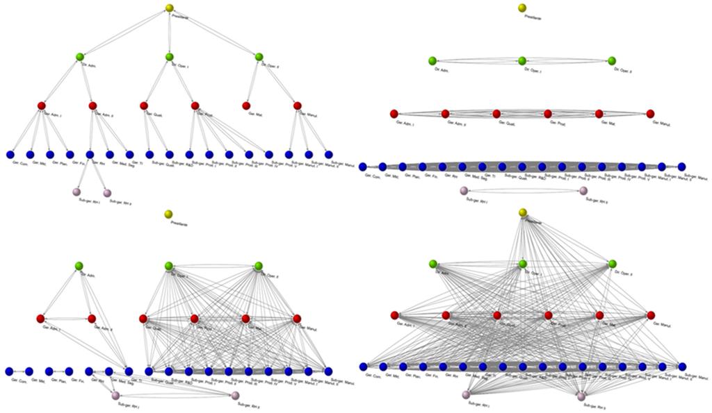 Assim como fizemos com as redes de comunicação e de tomada de decisão, na Figura 2 podemos visualizar as redes formais hipotéticas geradas com o objetivo de avaliar a influência da estrutura formal