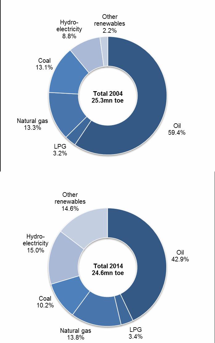 Figura: Consumo de energia primária em Portugal Principais conclusões: - Quanto ao mercado nacional verificou-se que o consumo de GPL Total continuou a aumentar como consequência de uma maior