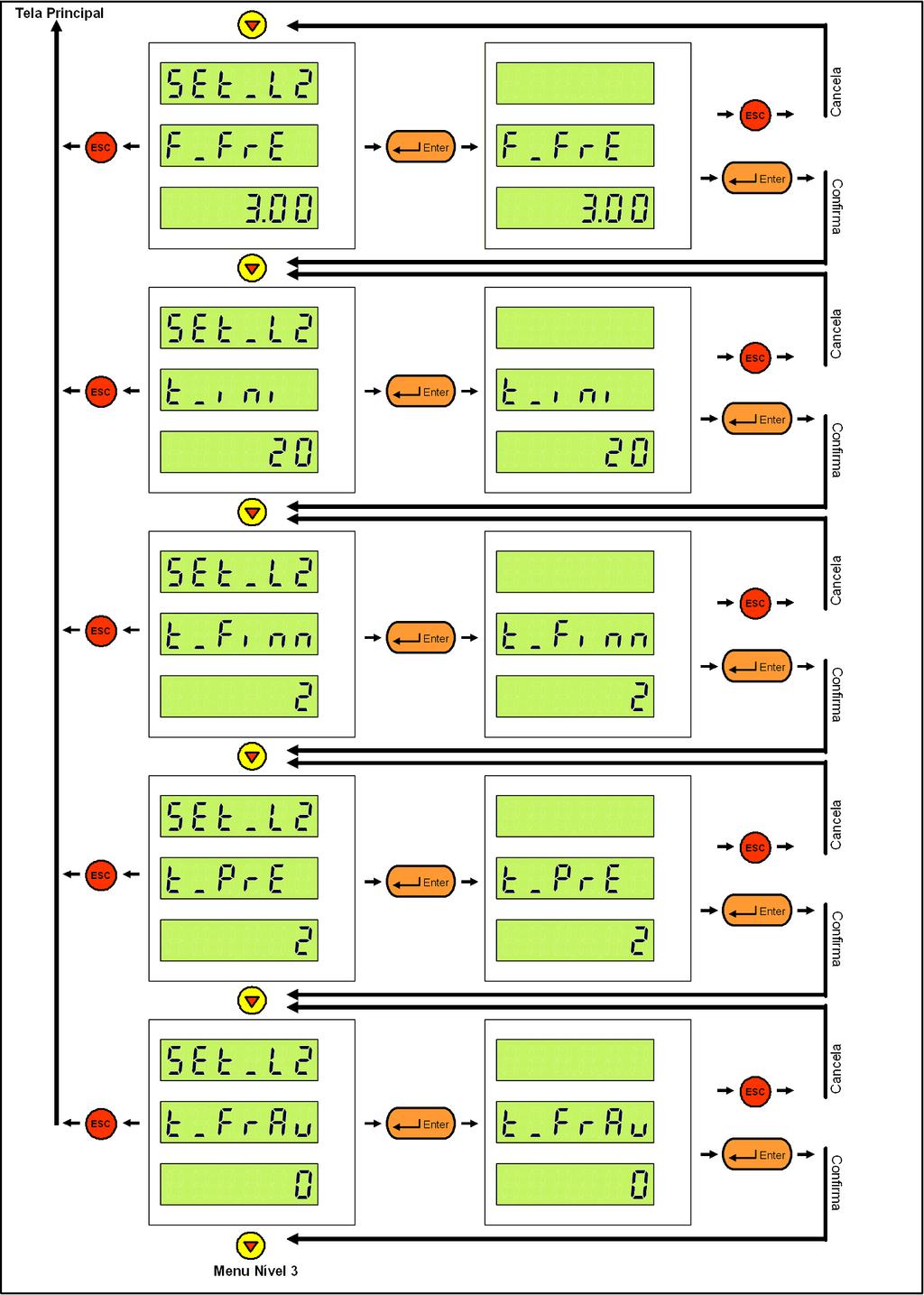 Fig. 12 Menu de Configuração continuação - Nível 2 Manual