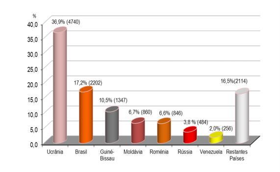 A maioria dos processos validados (60,0% - 7 706) pertencem a cidadãos oriundos da Europa de Leste, a que se seguem os da América do Sul (19,5% - 2 503) e os de África PALOP`s (13,4% - 1 726):