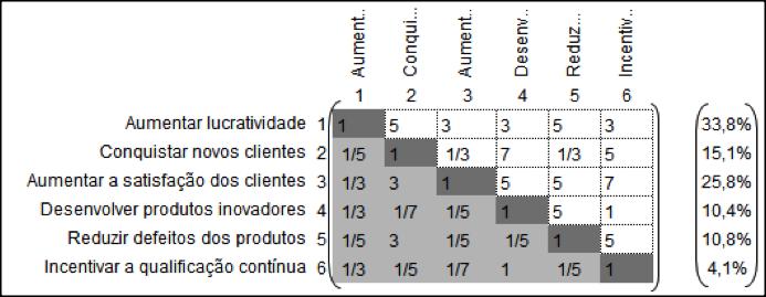 Relato de Implementação da Gestão de Portfólio como Ferramenta de Execução da Estratégia Tabela 1. Escala de comparação de critérios. Adaptada de Saaty (1994).