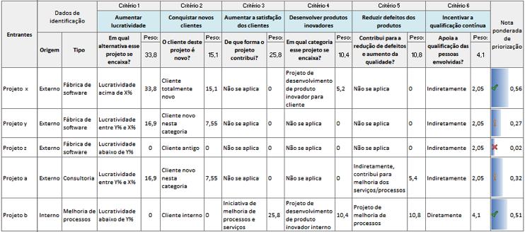 Figura 3 - Planilha de avaliação por critérios ponderados. Fonte: os autores.