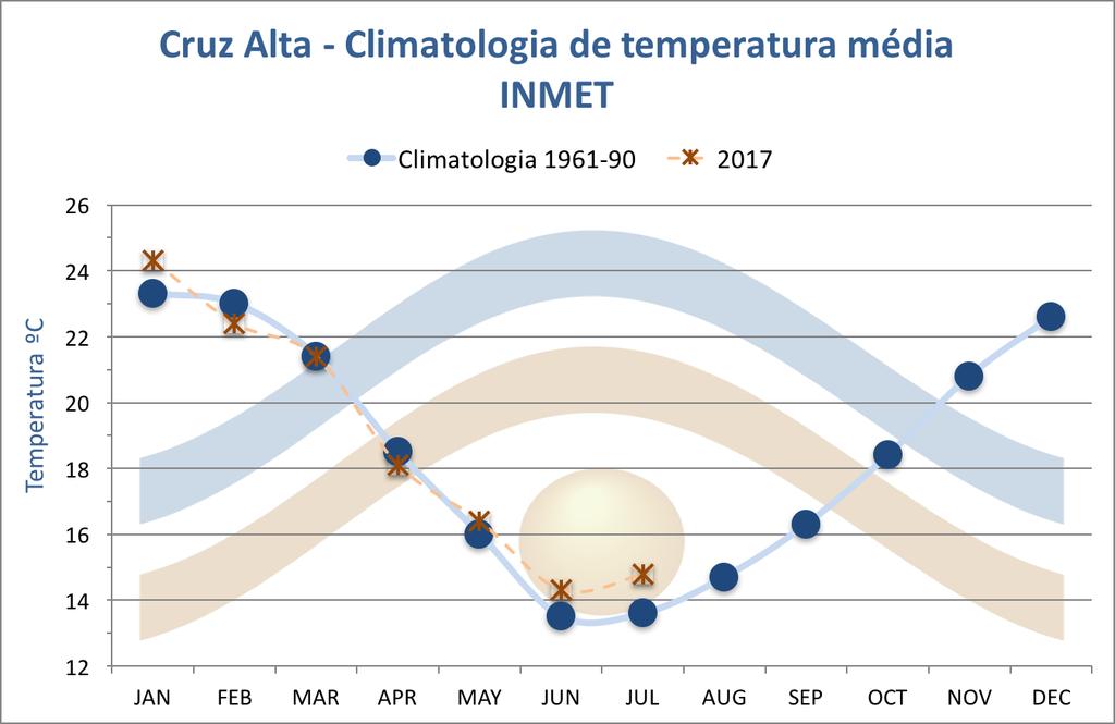 COMPORTAMENTO MENSAL DA TEMPERATURA EM 2017 CRUZ ALTA Valores em grau célsius CLIMATOLOGIA ANOMALIA MESES 2016 (1961-1990) (DESVIO) JANEIRO 23,3 24,3 +1,0 FEVEREIRO