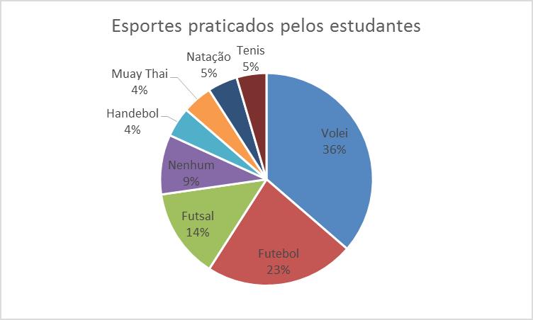 Fonte: Dados dos pesquisadoes, 2016. Em elação à impotância do espote a pati das suas possíveis vivências foi questionado qual significado o espote teia em suas vidas.