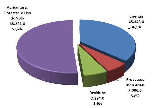 de 122.950 Gg de CO 2 eq. O CO 2 foi o gás de efeito estufa emitido em maior quantidade, tendo sido responsável por 60,6% das emissões totais.