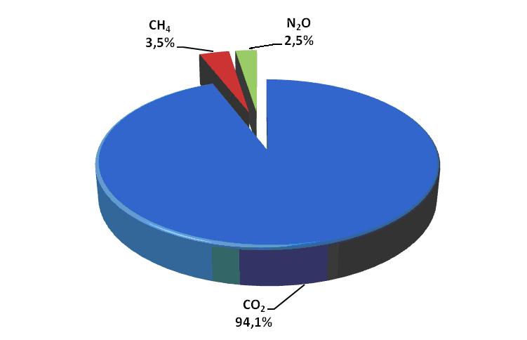 60 As emissões totais do Setor Energia, por fonte e por gases de efeito estufa, são apresentadas na Tabela 4. 8.