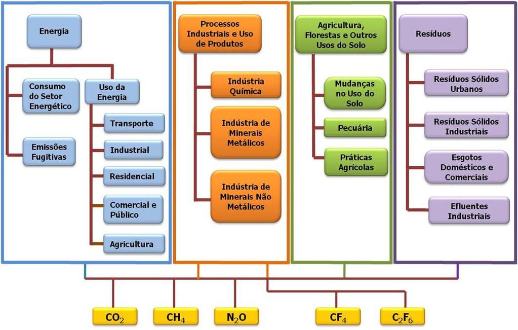 6 Estrutura do Inventário de Gases de Efeito Estufa do Estado de Minas Gerais Setor Energia Nesse setor foram consideradas as emissões devidas à produção, à transformação, ao consumo de energia e ao