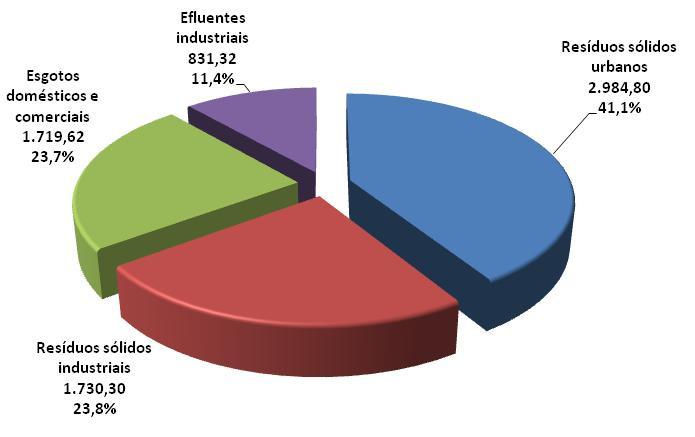 293,04 Gg CO2eq, sendo que 65,0% advém dos resíduos e 35,0% dos efluentes. Do total dos resíduos, os sólidos urbanos contribuíram com 62,9% e os industriais com 37,1%.