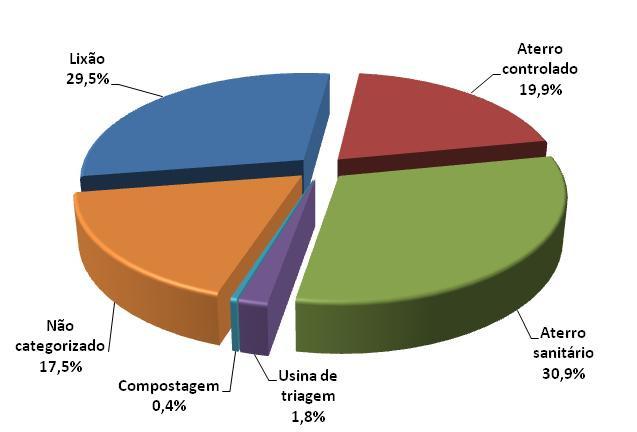 89 Fonte: autores Figura 7. 3 Destinação final do lixo em (%) Minas Gerais - 2005 A Tabela 7. 3 apresenta as emissões de RSU contabilizadas no inventário, por região.