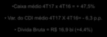 Resultado Financeiro IFRS Em R$ milhões Caixa médio 4T17 x 4T16 = + 47,5% Var. do CDI médio 4T17 X 4T16= - 6,3 p.