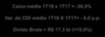 Resultado Financeiro IFRS Em R$ milhões Caixa médio 1T18 x 1T17 = -36,5% Var. do CDI médio 1T18 X 1T17= - 6,0 p.