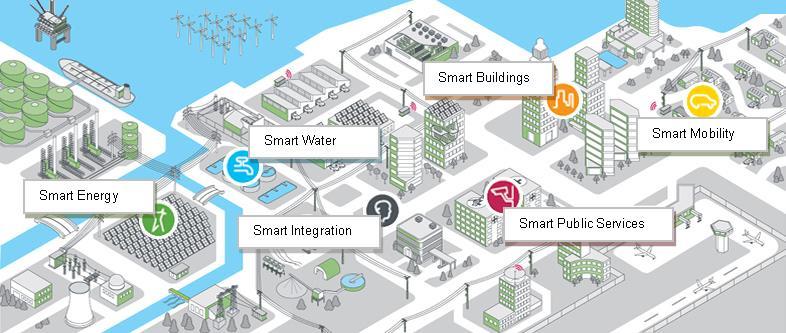 Energia: evolução (visão pessoal) SMART CITY Edifícios inteligentes, auto-sustentáveis, eficientes