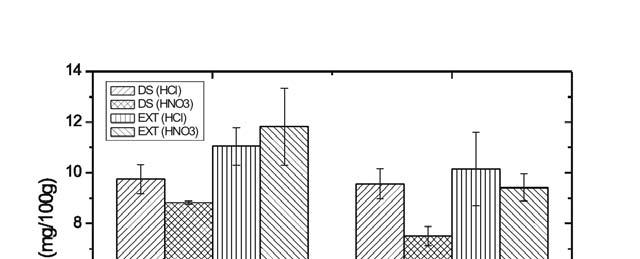 método de extração com solução de ácido diluído apresenta diversas vantagens quando comparado com a digestão seca, principalmente, em virtude do baixo tempo necessário ao preparo das amostras.