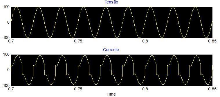 26 As Figuras 4 e 5 ilustram a forma de onda de tensão e corrente consumida por uma carga RL monofásica e a decomposição do sinal da