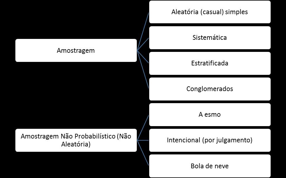 48 Figura 19 - Tipos de amostragem Parâmetros como margem de erro e nível de confiança são essenciais para a qualidade da pesquisa.