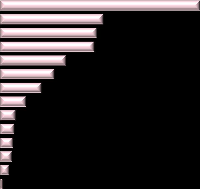 C.VII. NACIONALIDADE Gráfico C.VII.3. Distribuição dos docentes (%) de nacionalidade estrangeira, por país de origem Homens (215/216) Espanha 14. Itália 7.2 Alemanha 6.8 Reino Unido 6.6 Brasil 4.