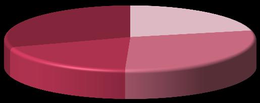 B.IV.GRUPO DE RECRUTAMENTO Gráfico B.III.2 Distribuição da habilitação académica dos docentes (%), por nível de ensino (215/216) Bacharelato/Outras 3.1% 21.