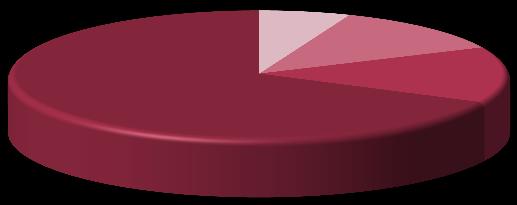 º Ciclo do ensino básico e ensino secundário Licenciatura ou equiparado 11.% 52.4% 2.1% 16.6% Educação pré-escolar 1.º Ciclo do ensino básico 2.