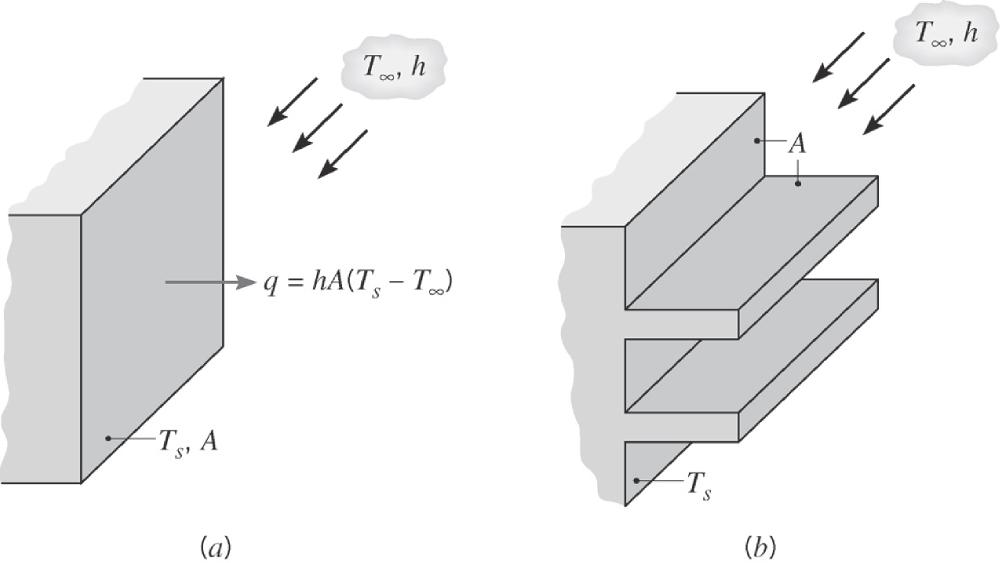 Superfícies Estendidas: Aletas Figura 1: Uso de aletas para melhorar a transferência de calor em uma parede plana.