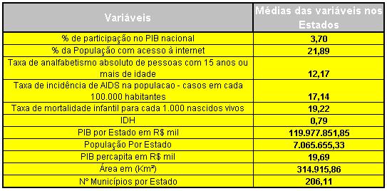 Médias Apresentamos abaixo as médias de cada uma das variáveis.