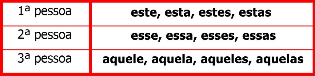 Pronomes demonstrativos Os pronomes demonstrativos indicam a