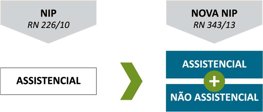 NOVA NIP Objetivo Redefinição do processo de trabalho da fiscalização, que passará a ter a NIP como