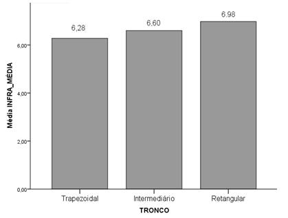 Tabela 5 Comparação de médias de acordo com a frequência de atividade física Em relação ao tipo de tronco, houve uma maior DIR nas mulheres de tronco retangular em relação às de tronco intermediário