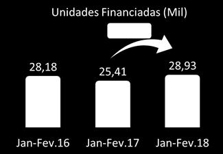 Financiamentos Imobiliários - Unidades Em fevereiro de 2018, foram financiados 13,1 mil imóveis nas modalidades de aquisição e construção, registrando-se queda de