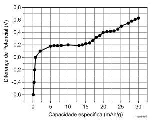 3 (UNICAMP/2015) Um desafio tecnológico atual é a produção de baterias biocompatíveis e biodegradáveis que possam ser usadas para alimentar dispositivos inteligentes com funções médicas.