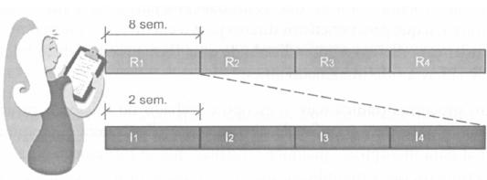 Planejando as iterações Cada release é dividido em iterações Uma iteração é um pequeno espaço de tempo dedicado para a implementação de um conjunto de estórias Uma iteração pode