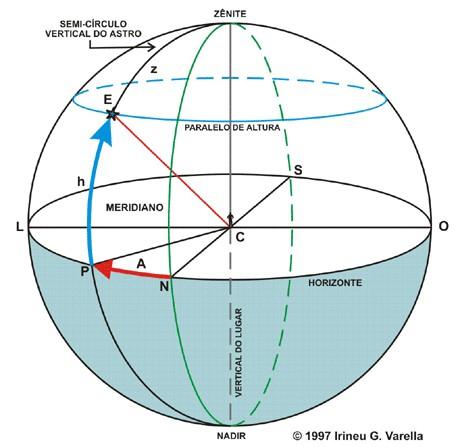 ver Roteiro 2 slides 29 a 34 Em qualquer Sistema de Referência a posição é determinada a partir de 2 informações: 1 a Plano de referência 2 a Coordenadas (x, y) No caso da Astronomia, a medida de