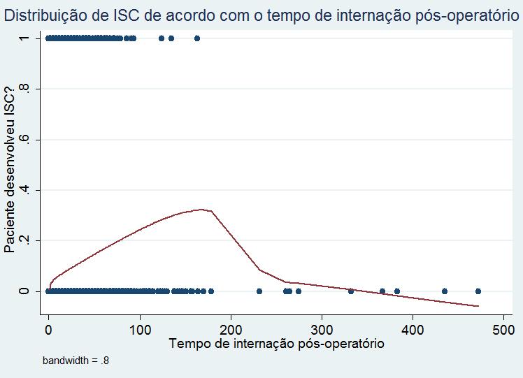 Ponto de corte escolhido devido à distribuição da ISC de acordo com o tempo de internação pós-operatório, explicitado no gráfico 4.