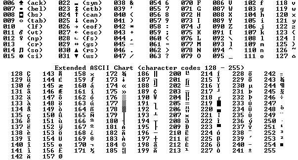 Como o homem utiliza muitos símbolos no seu cotidiano Criou--se o PADRÃO ASCII Criou ASCII - American Standard Code for Information