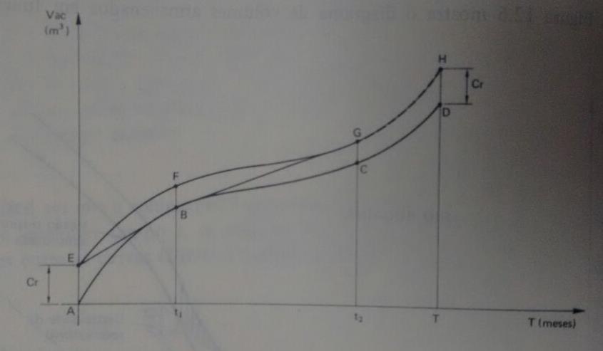 mesma lei de regularização dada anteriormente no item i. do presente projeto; assim, pode-se observar que a vazão média (Q ) é dada pela inclinação da reta AB da Figura 1.