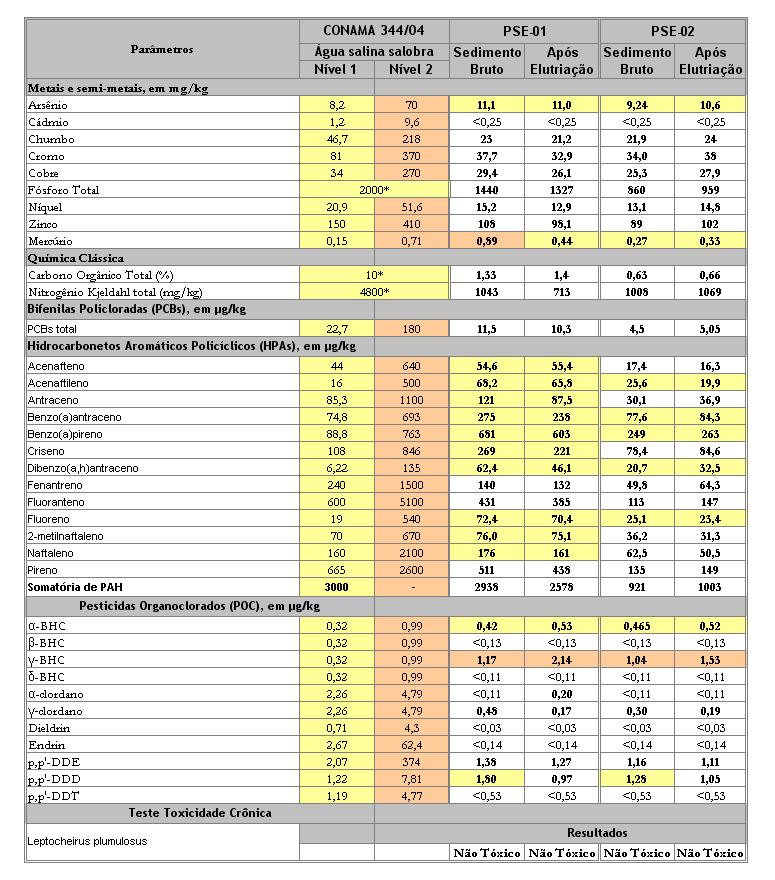 Tabela 8. Resultados obtidos na análise dos sedimentos após elutriação Não houve diferença significativa na qualidade do sedimento antes e após a elutriação.