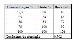 necessária uma concentração abaixo de 5,7% da água PAE-01, diluída com água marinha PAE-03, para que fosse observado efeito não tóxico (<50%). Figura 3.