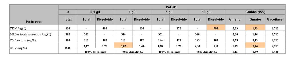 Com os resultados obtidos, aplicou-se o teste estatístico de Grubbs. O Teste de Grubbs é utilizado para rejeição de resultados "outliers" (ou valores dispersos).