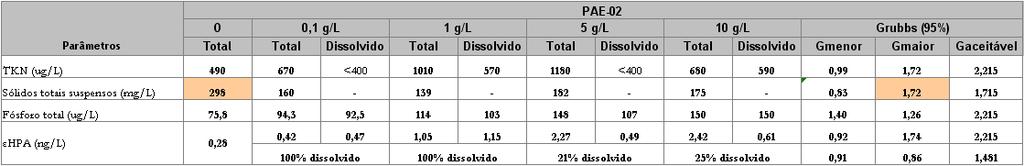 É importante salientar que a variação dos resultados de HPAs é devido às baixíssimas concentrações quantificadas nas amostras (da ordem de 10-9 g.
