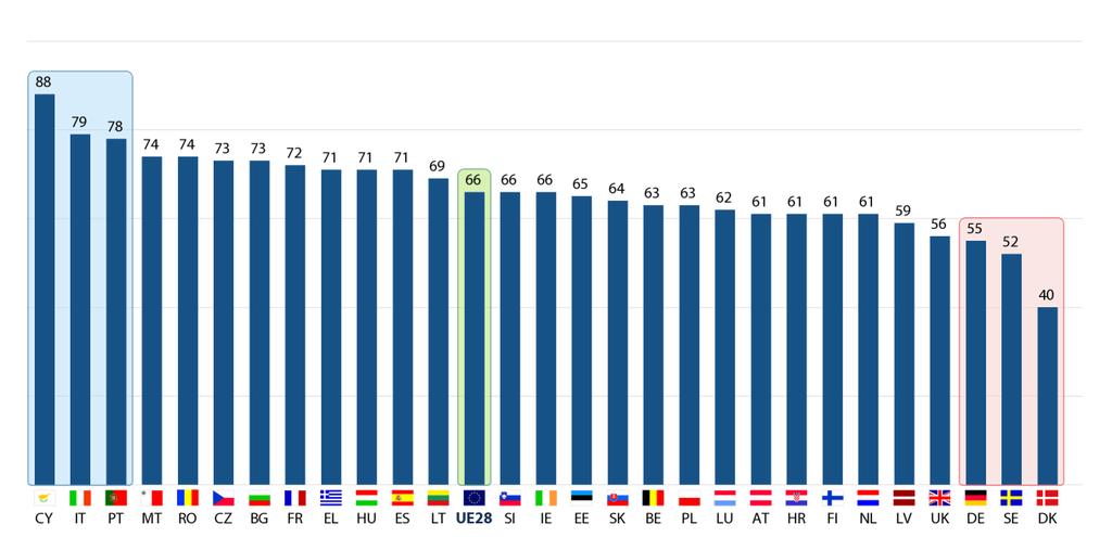 g) Segurança e política de defesa Perceção sobre a ação da UE QA10.8 Para cada um dos seguintes aspetos, diria que a ação atual da UE é excessiva, adequada/correta ou insuficiente?