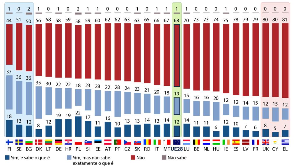 b) Resultados nacionais QA16 Alguma vez ouviu falar da