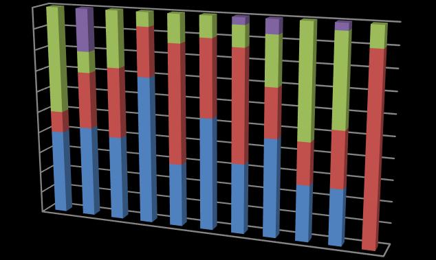 65 Figura 13 Opinião dos gestores sobre o Papel A4 100% 90% 80% 70% 60% 50% 40% 30% 20% 10% 0% Não responderam às vezes não sim Fonte: A Pesquisa (2016) Desta maneira, confrontando o Quadro 6 Opinião