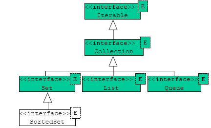 JCF interface hierarchy How to sellect a