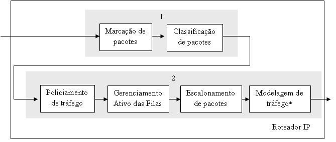 Qualidade de serviço 20 A figura seguinte sumariza os requerimentos necessários para prover qualidade de serviço, em blocos funcionais de um roteador IP, de acordo com os itens acima.