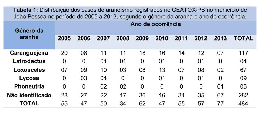 Epidemiologia do Araneísmo de 2005 a 2013 no Centro de Assistência Toxicológica, João Pessoa-PB, Brasil Das 484 notificações de araneísmo (Tabela 1), em 58,3% destas não foi possível identificar o