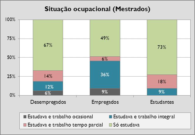 Gráfico 8: Situação ocupacional no último ano do curso segundo a situação na profissão, por ciclo de estudos Ao concluírem o curso, cerca de 75% dos diplomados, de 1º ou 2º ciclo, prosseguiram