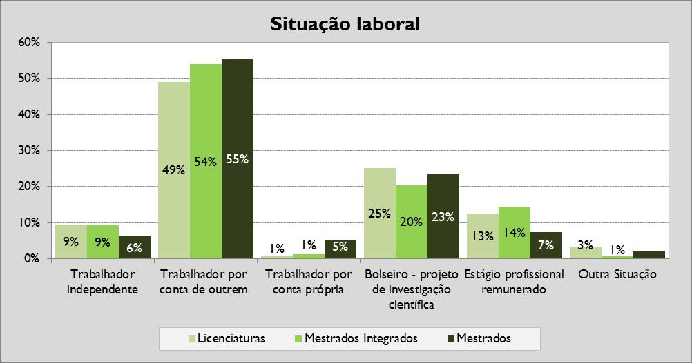 O gráfico 16 espelha a situação laboral dos diplomados que obtiveram emprego na área de formação, por ciclo de estudos.