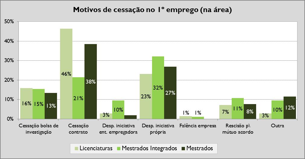 iniciativa própria foi o aspeto mais apontado na cessação do primeiro emprego na área (32.1%).