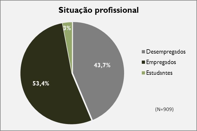 Gráfico 32: Situação profissional dos respondentes, diplomados de 2009/2010 Diplomados de Licenciaturas No que toca aos 494 respondentes de 1º Ciclo, são maioritariamente do sexo feminino (59.