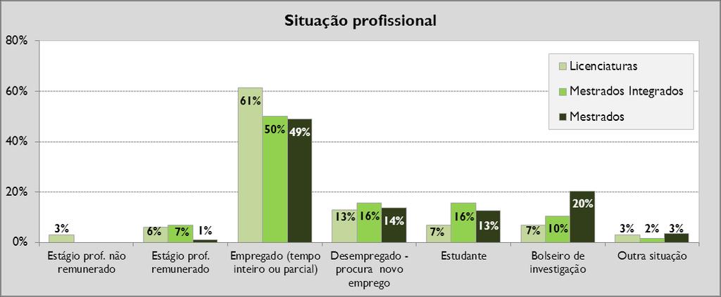 Gráfico 52: Situação de emprego, por ciclo de estudos (Licenciaturas: N=101 Mestrados Integrados: N=58 Mestrados: N=88) O gráfico 53 reflete que a situação laboral dominante entre os diplomados