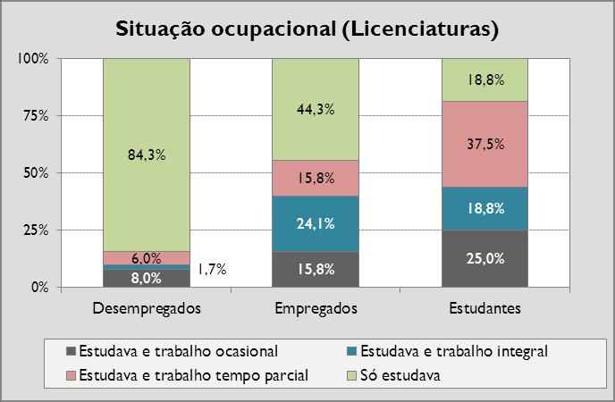 Gráfico 66: Situação ocupacional no último ano do curso segundo a situação na profissão, por ciclo de estudos Tal como em anos anteriores, também a maioria dos respondentes diplomados em 2010/20111